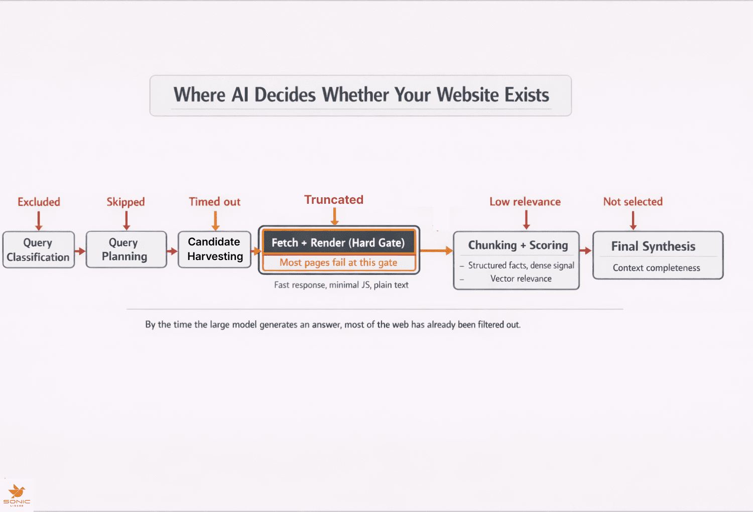 How ChatGPT Finds and Chooses Websites
