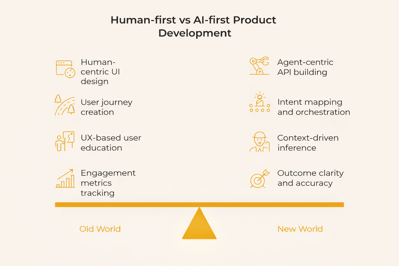 Comparison graphic showing human-first product design focused on UI, user journeys, and engagement metrics versus AI-first product development focused on APIs, intent orchestration, inference, and outcome accuracy.