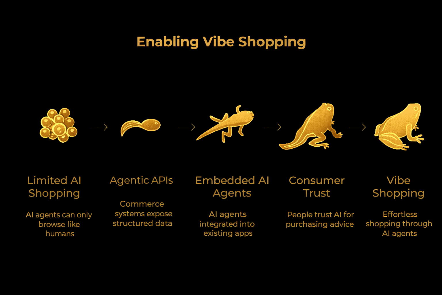 Diagram illustrating how limited AI shopping evolves into vibe shopping through agentic APIs, embedded AI agents, and growing consumer trust.